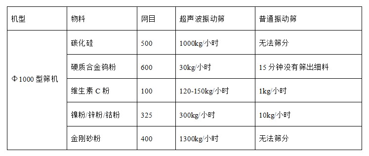 超聲波振動(dòng)篩與普通篩機(jī)產(chǎn)能對(duì)比.JPG